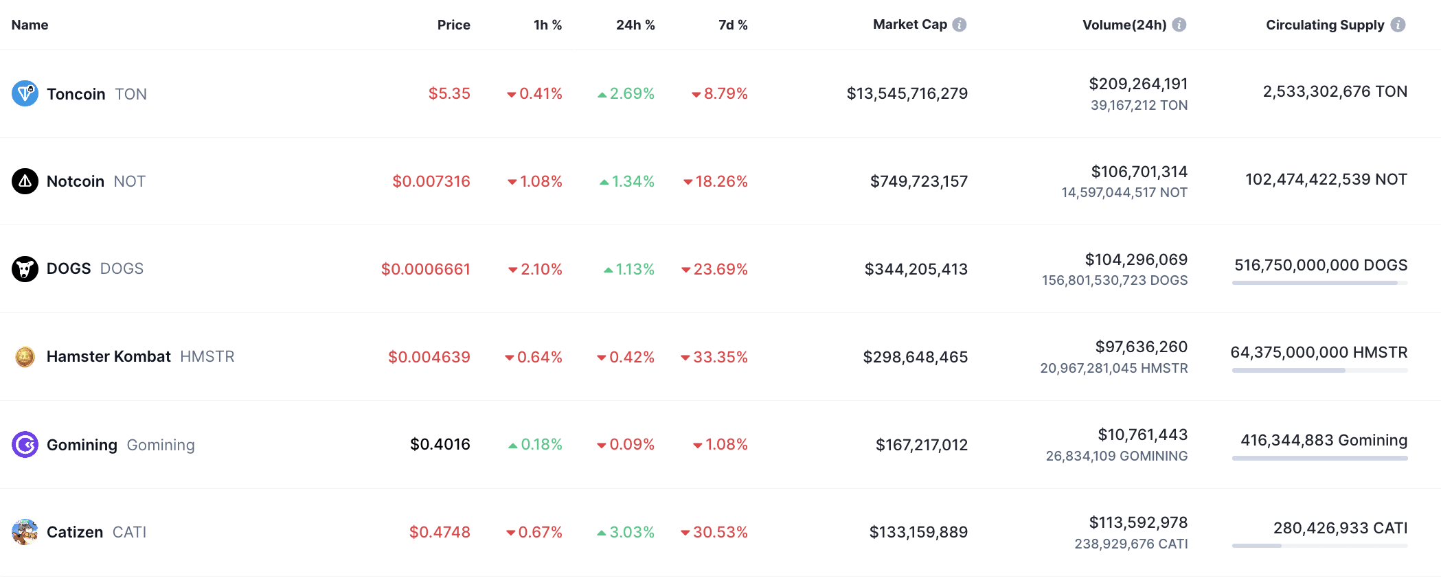 The largest TON tokens collapsed by 50%: Here are the possible reasons