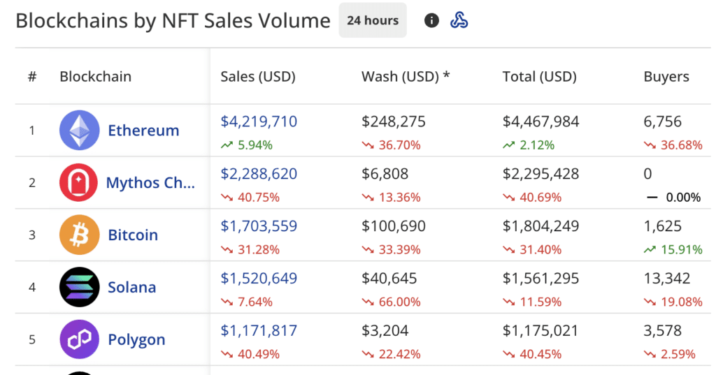 Weekly NFT sales rise to $85.9m, Ethereum network leads the pack - 1