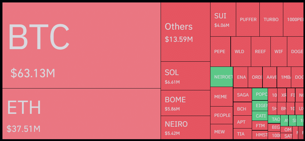 5m in short liquidations pumped Bitcoin, altcoins  - 1