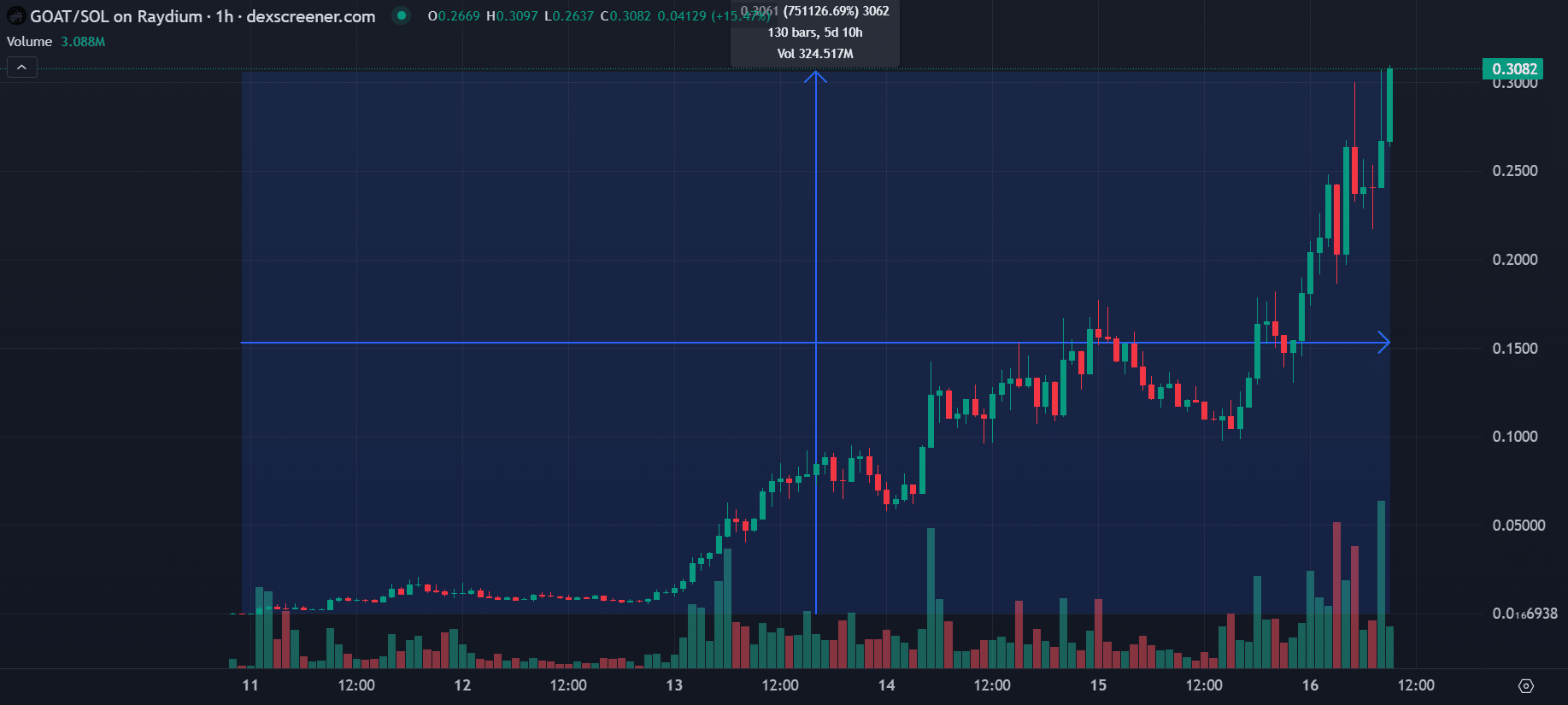 Trader missed out on m profit after selling Solana-based meme coin - 1