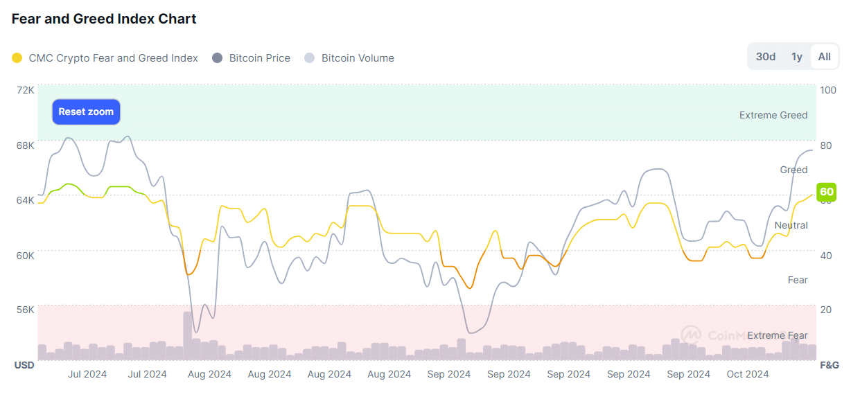 Crypto market enters ‘greed’ zone as Bitcoin hikes further