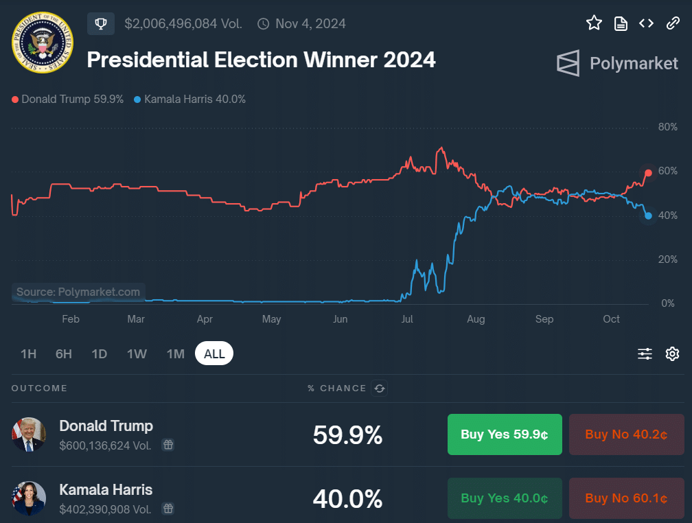 Presidential election bets surpass $2b on Polymarket, Trump leading with $600m - 1