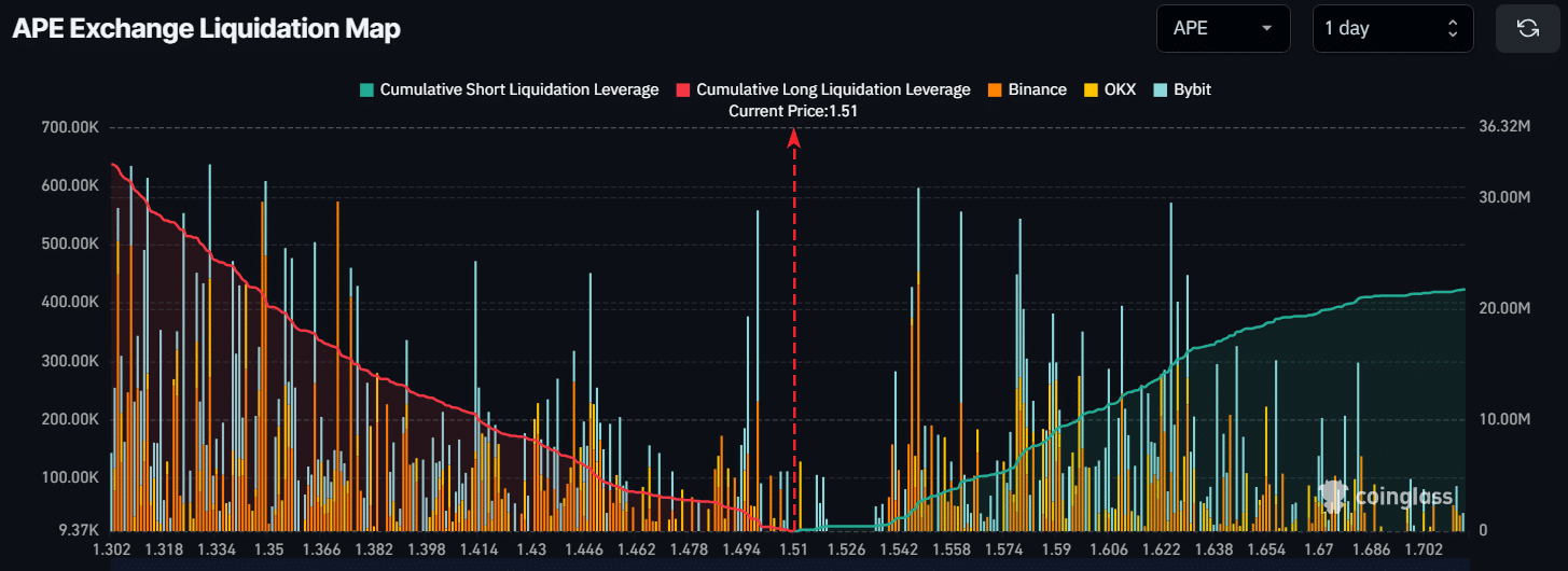 APE surges 50% as investors react to ApeChain launch, major liquidation looms ahead - 2