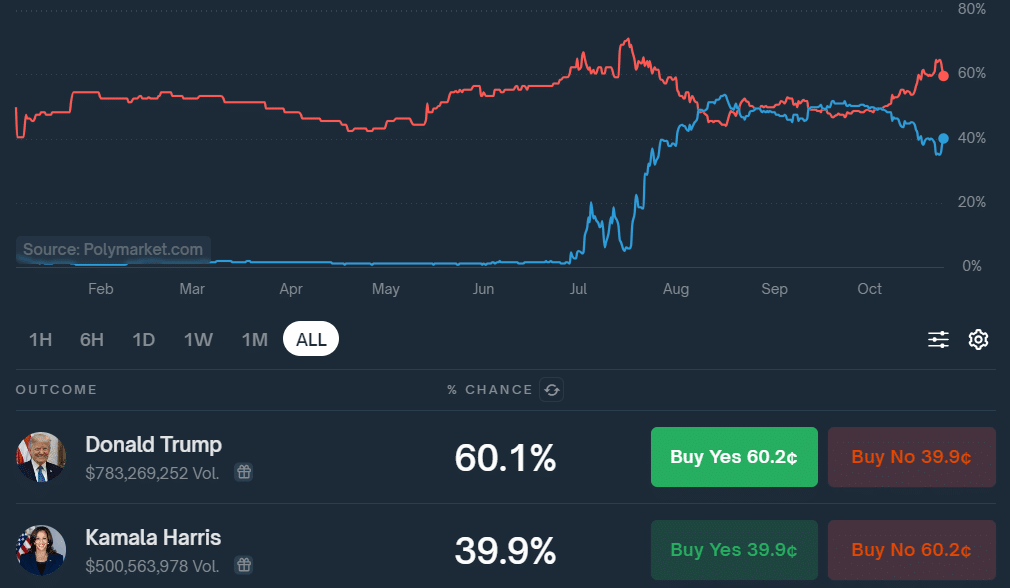 Polymarket user bought $2m of ‘Yes’ shares for Kamala Harris - 1