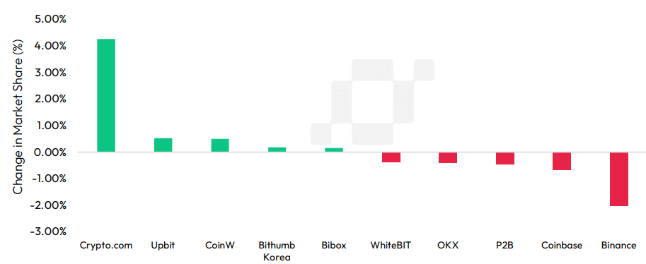 Binance market share regressed to 2020 levels