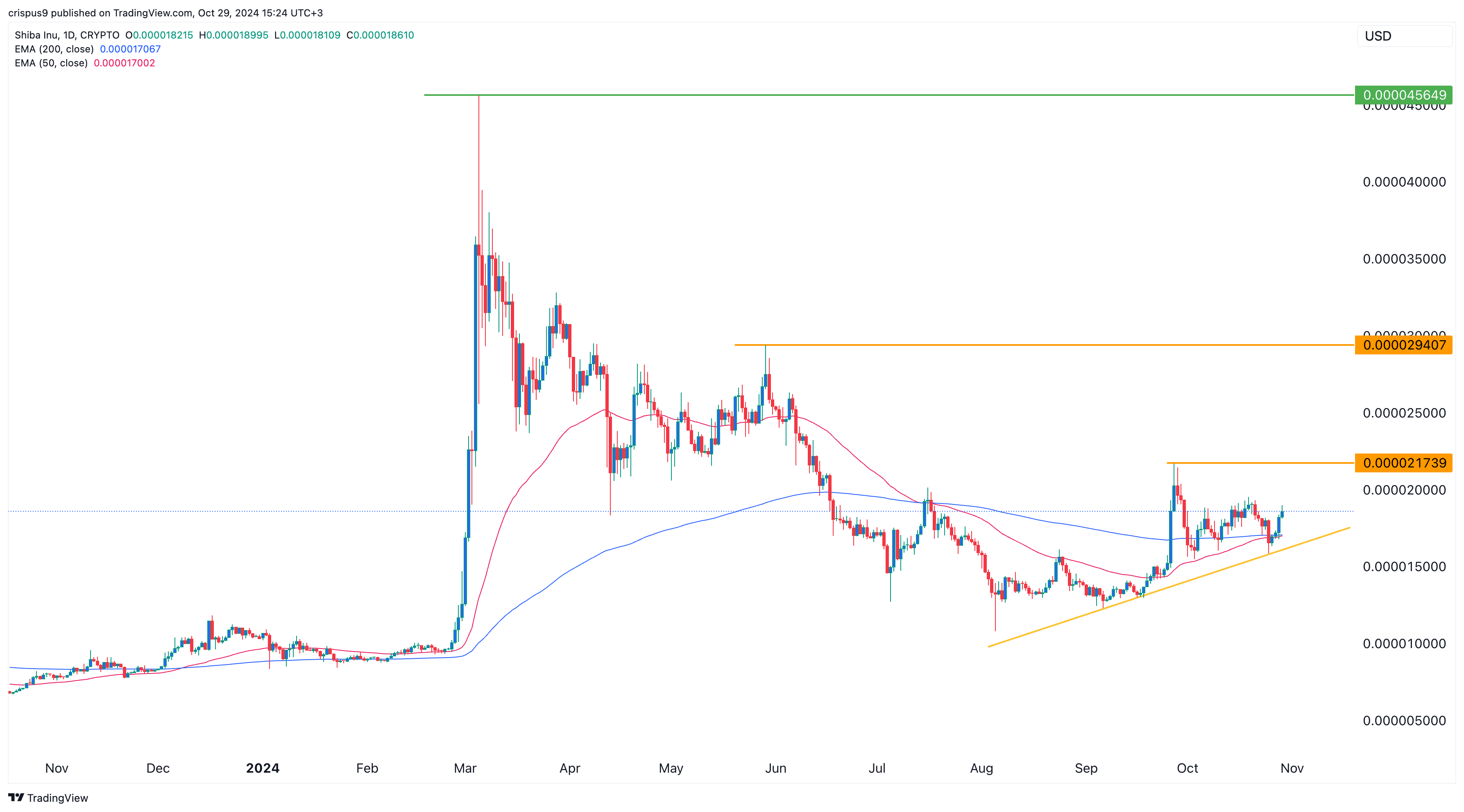 Shiba Inu price breaks out as a rare bullish pattern forms