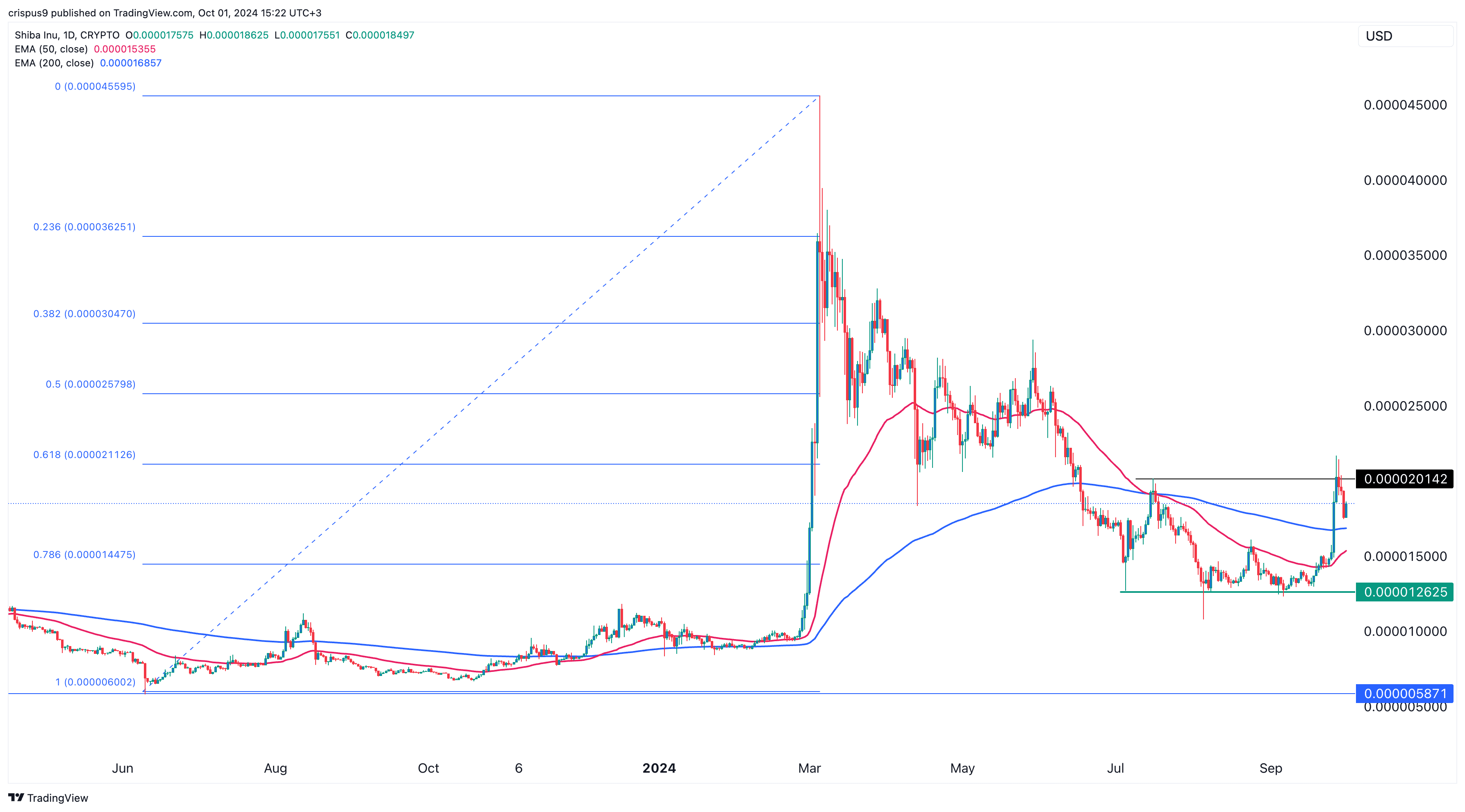 Сиба-ину стабилен на фоне оттока CEX и роста активности китов