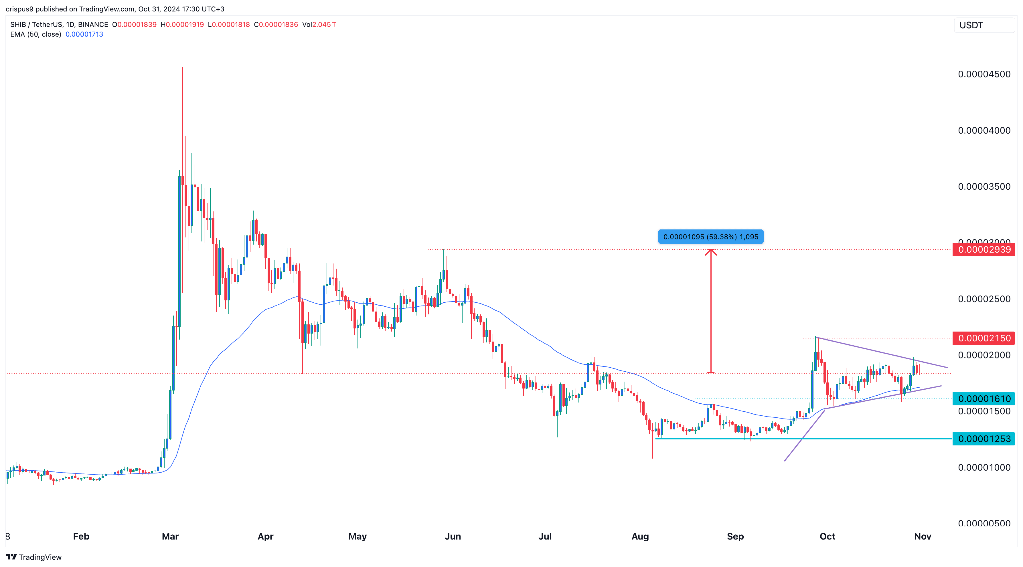 Shiba Inu preps for a big rally as Shibarium accounts jump