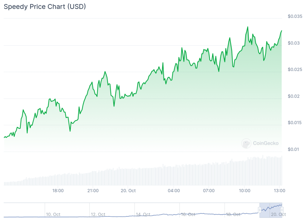 Turtle-themed Speedy, Bored Ape's ApeCoin spike over 100%