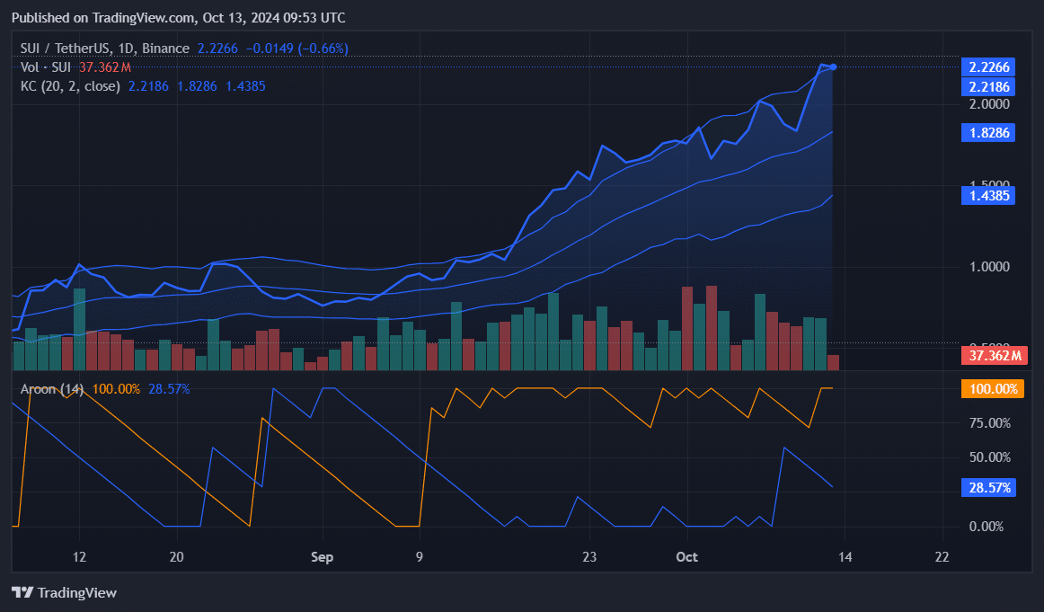 SUI, CHZ, COIN: Top cryptocurrencies to watch this week - 1