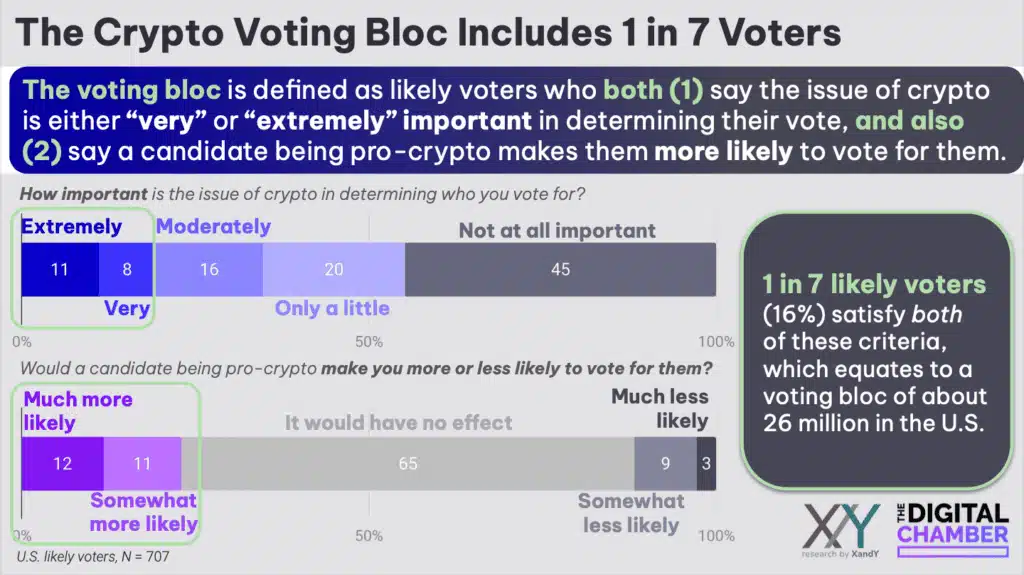 Digital Chamber Survey: 26m US voters make up the 'crypto voting bloc' in the 2024 presidential election - 1