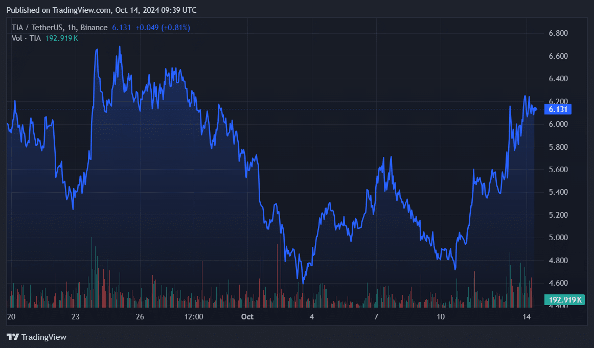 Аналитик о том, почему Селестии может грозить коррекция на 20%