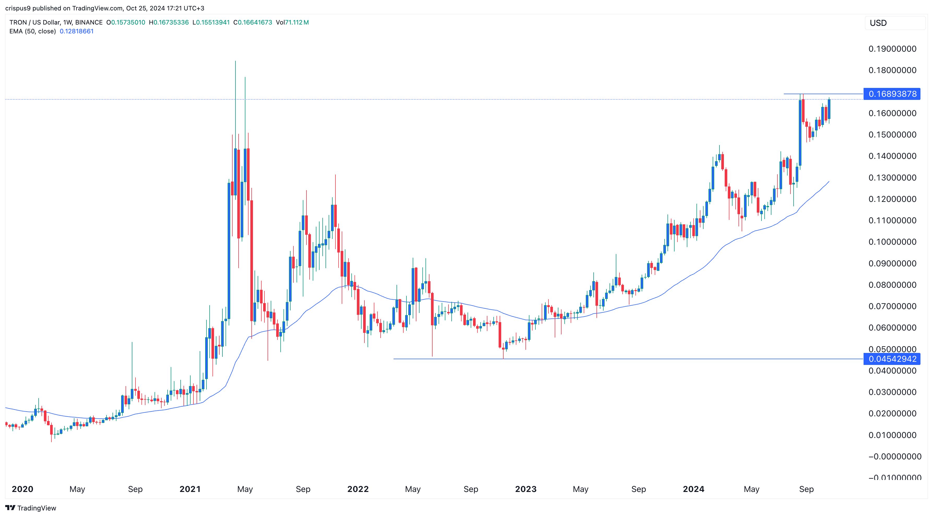 Tron Price