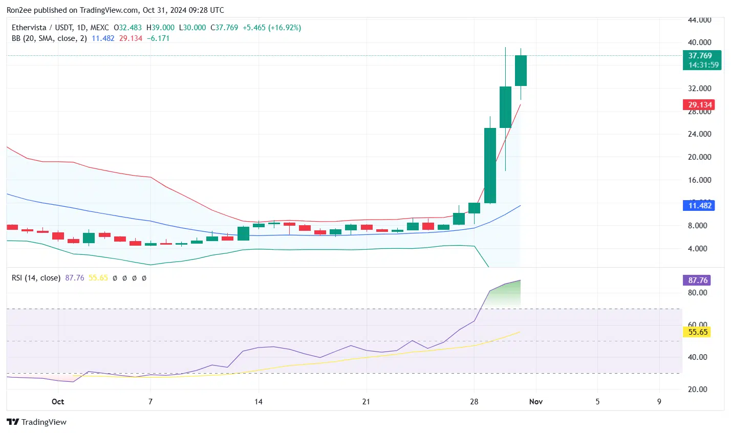 Vista surges 60% after Etherfun Launch