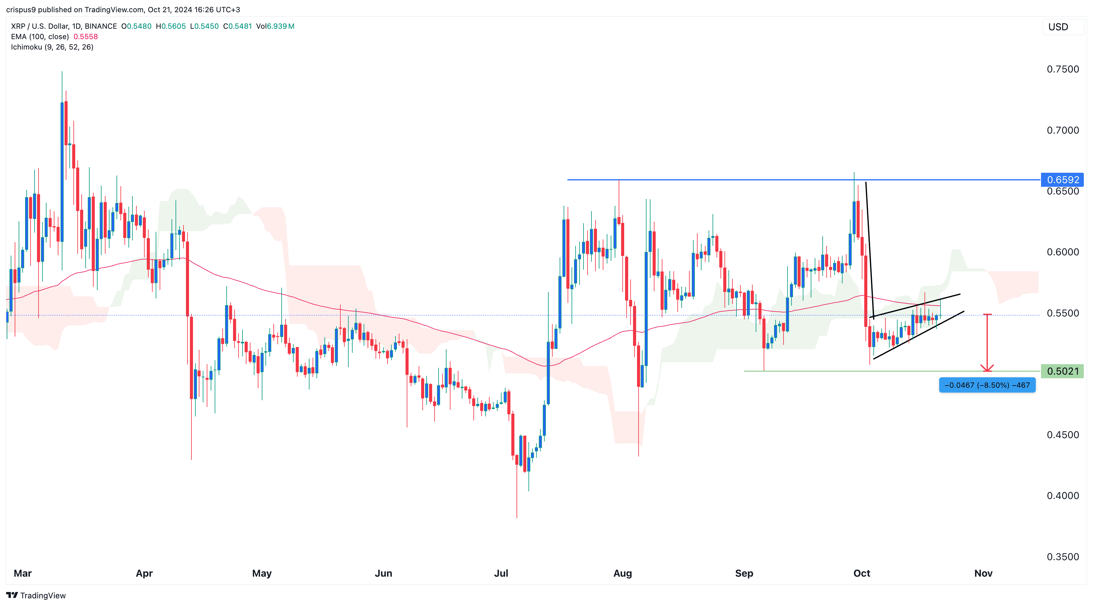 XRP price