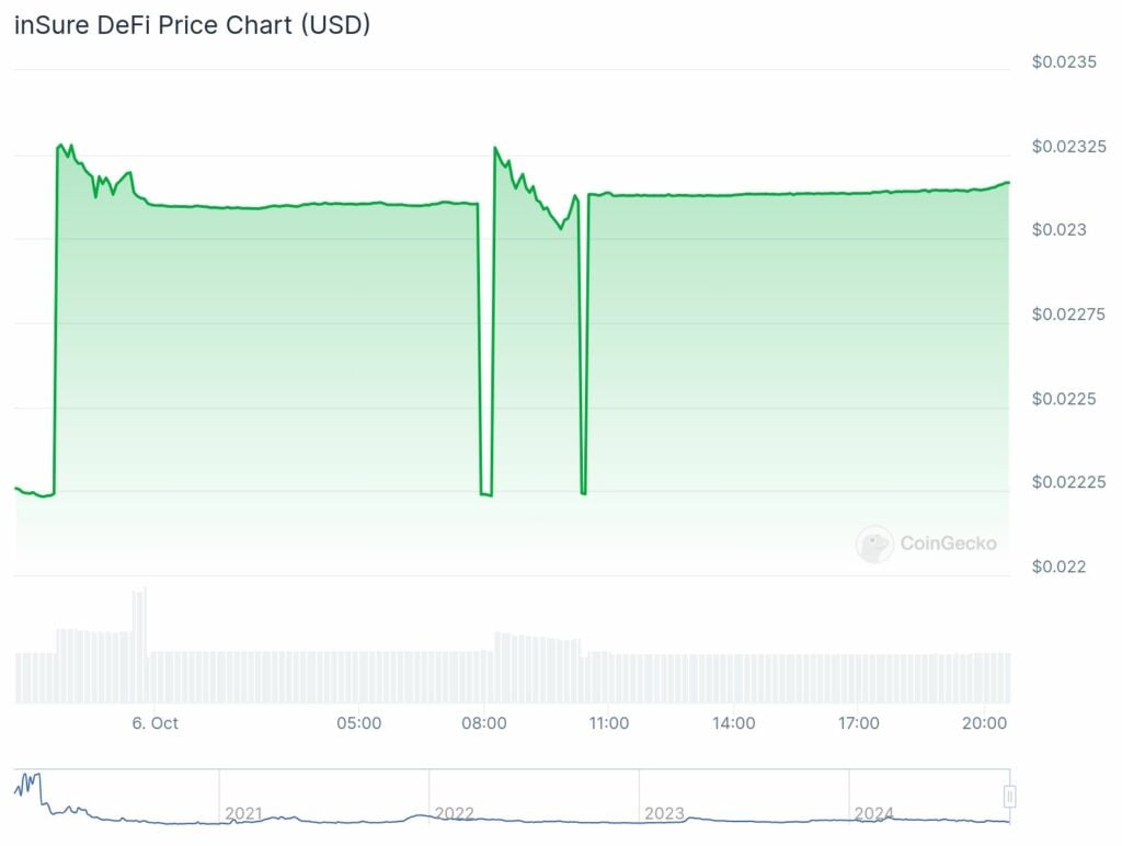 Giko Cat, inSure DeFi, and Sudeng Coins Post Double-Digit Gains as Solana Struggles – 2