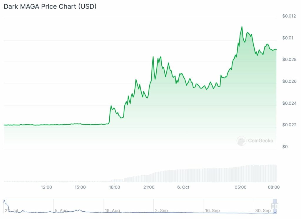 Dark MAGA coin spikes after Elon Musk, Trump rally speech