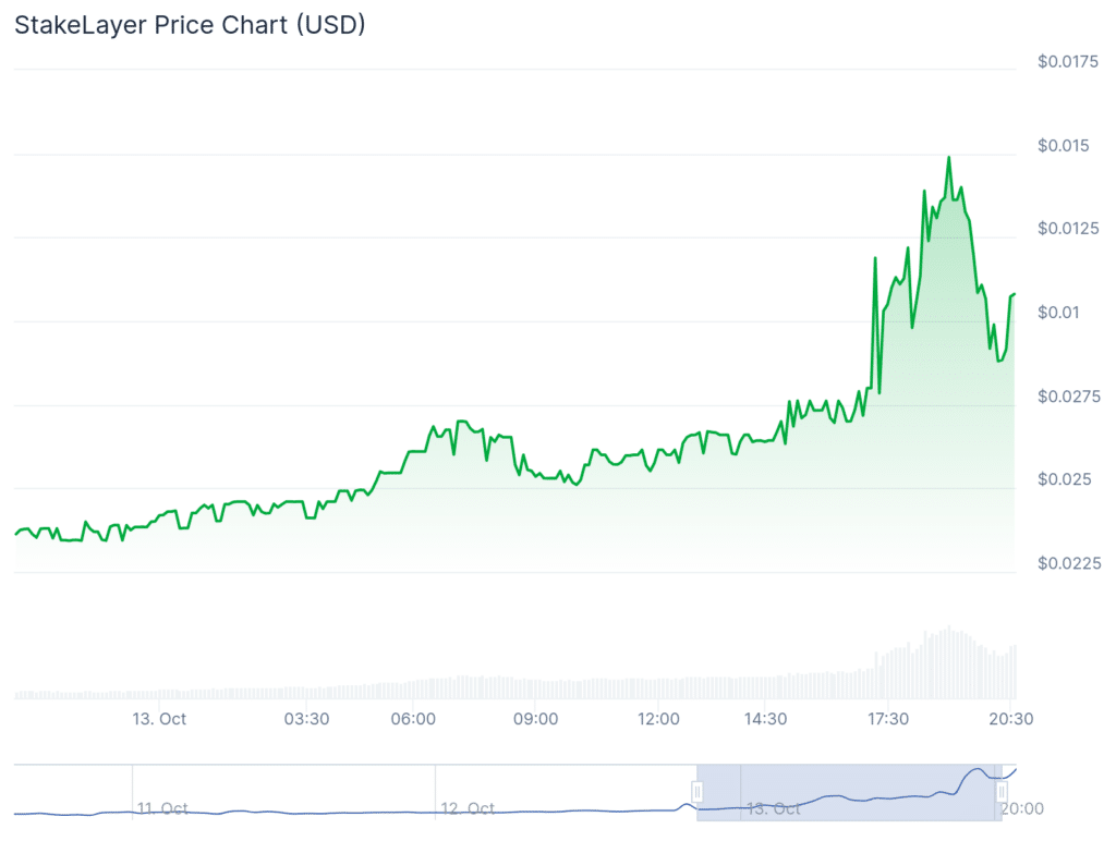 DMT and THL up by double digits