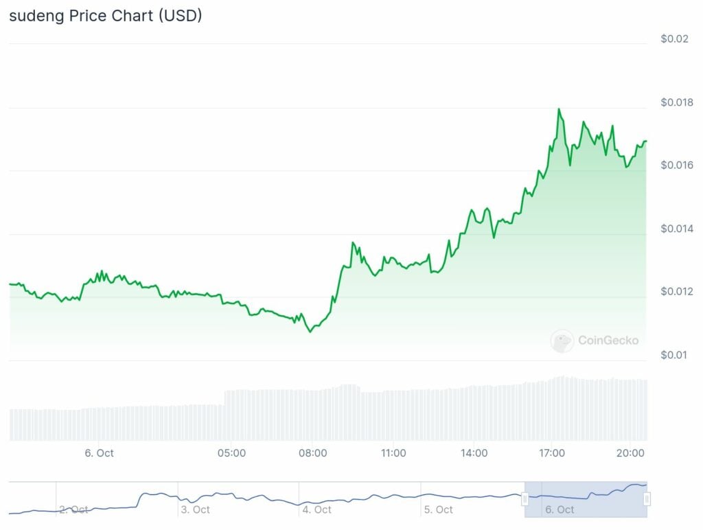 Giko Cat, inSure DeFi, and Sudeng Coins Post Double-Digit Gains as Solana Struggles – 3