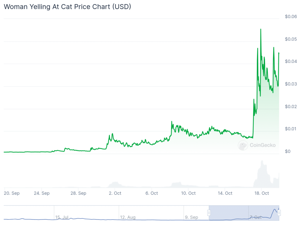 POPCAT cools, WYAC and PHIL meme coins pump double.digits