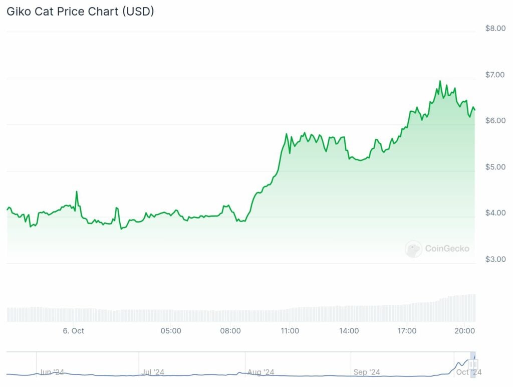 Giko Cat, inSure DeFi and Sudeng coins exhibit double-digit gains as Solana struggles