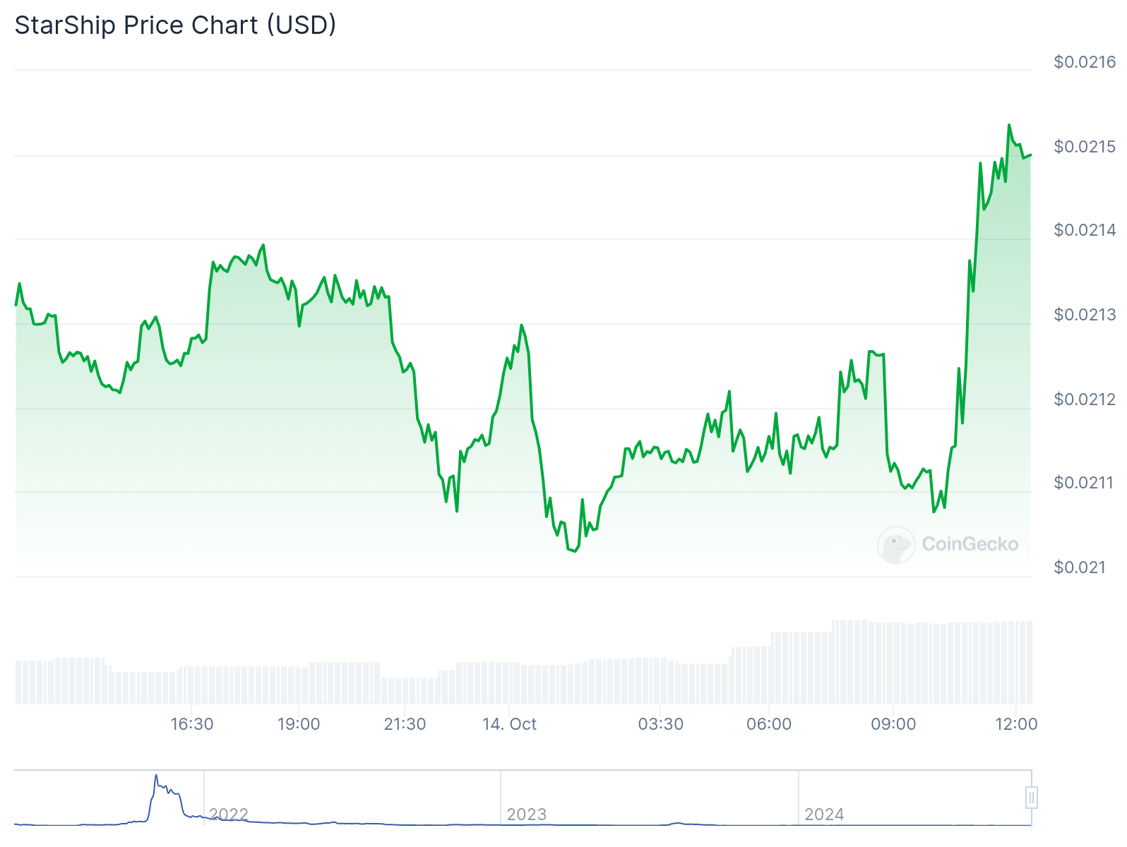 SpaceX crypto copycats skyrockets 5824% after Starship test launch