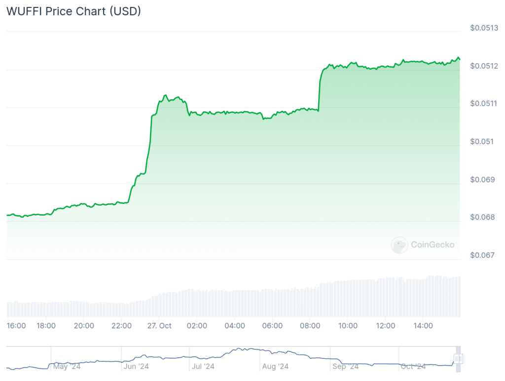 WUFFI and KLAUS soar almost 50% as global crypto market cap drops over 1.4% - 1