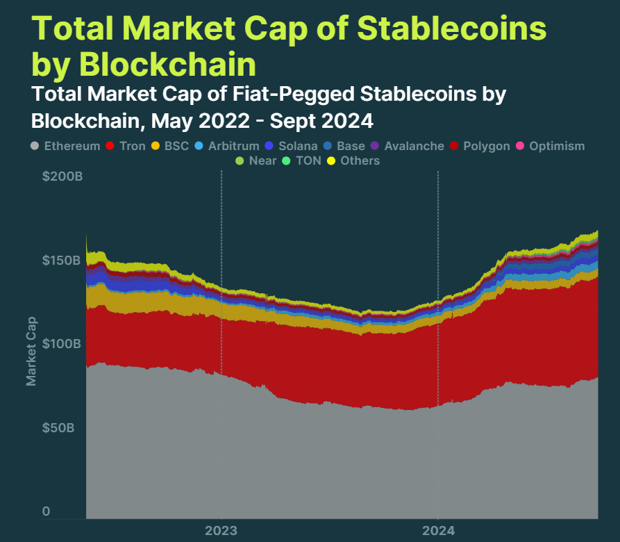 Ethereum and TRON control 84% of stablecoin market, CoinGecko says