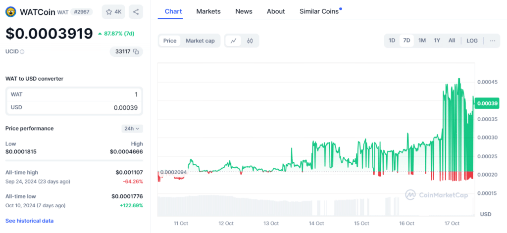 Цена WATCoin выросла на 40% после обещания Animoca Brands покупать больше токенов