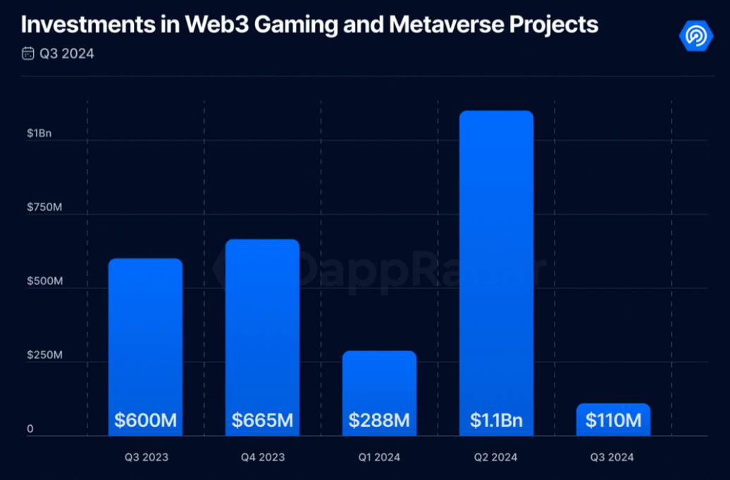 Over 25% of on-chain activity in Q3 driven by blockchain gaming, data shows - 1