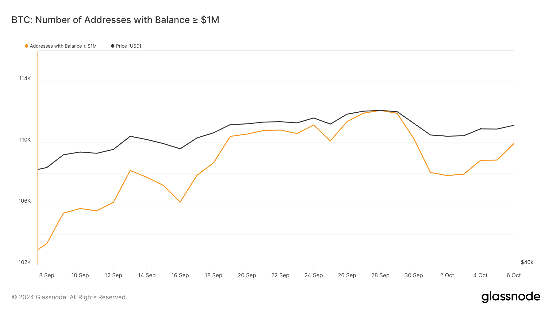 Addresses holding over m in Bitcoin increased by 2k in 5 days - 1