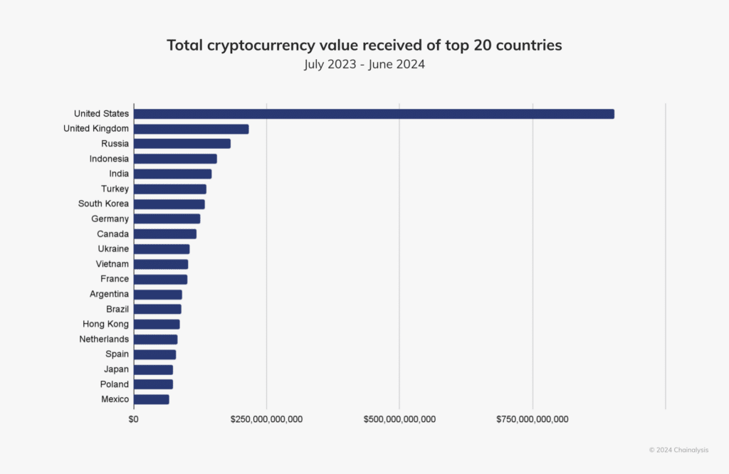  North America received over 22% of on-chain value since July 2023 - 1