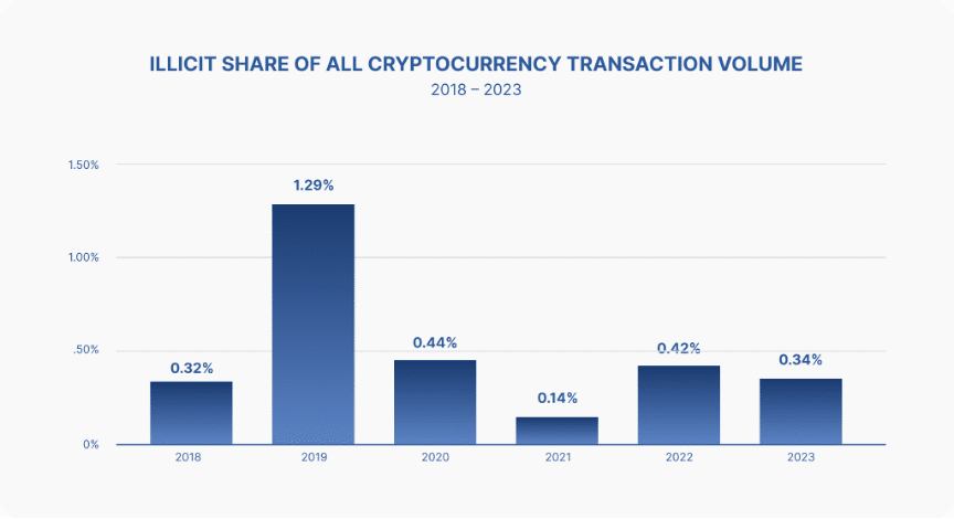 Cash, not crypto remains criminal's preferred tool for illicit finance, study says - 1