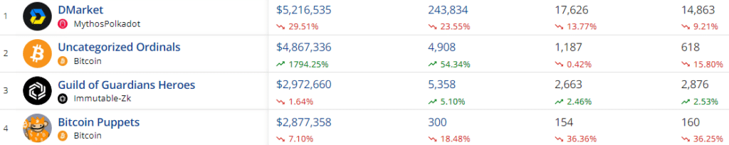 Las ventas de NFT aumentan a $93 millones, la red Ethereum destrona a Bitcoin - 2