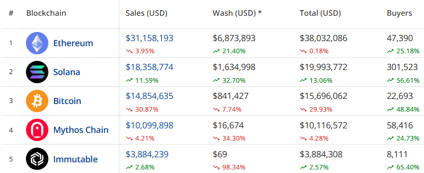 NFT sales drop to $89m, Solana overtakes Bitcoin for 2nd place - 1