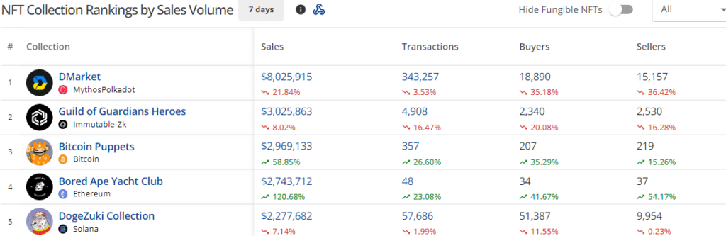 NFT sales drop to $77.6m, Bitcoin network leads in weekly surge - 2