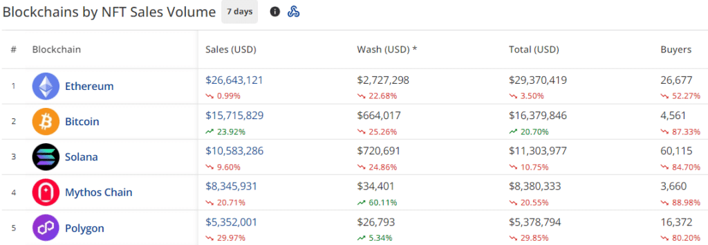 Las ventas de NFT caen a 77,6 millones de dólares, la red Bitcoin lidera el aumento semanal - 1