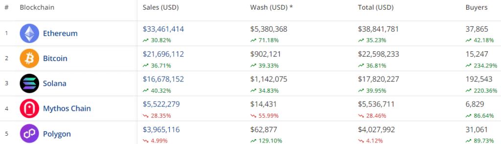 Las ventas de NFT aumentan a $93 millones, la red Ethereum destrona a Bitcoin - 1