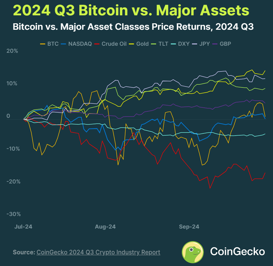 Major asset classes outperformed Bitcoin in Q3