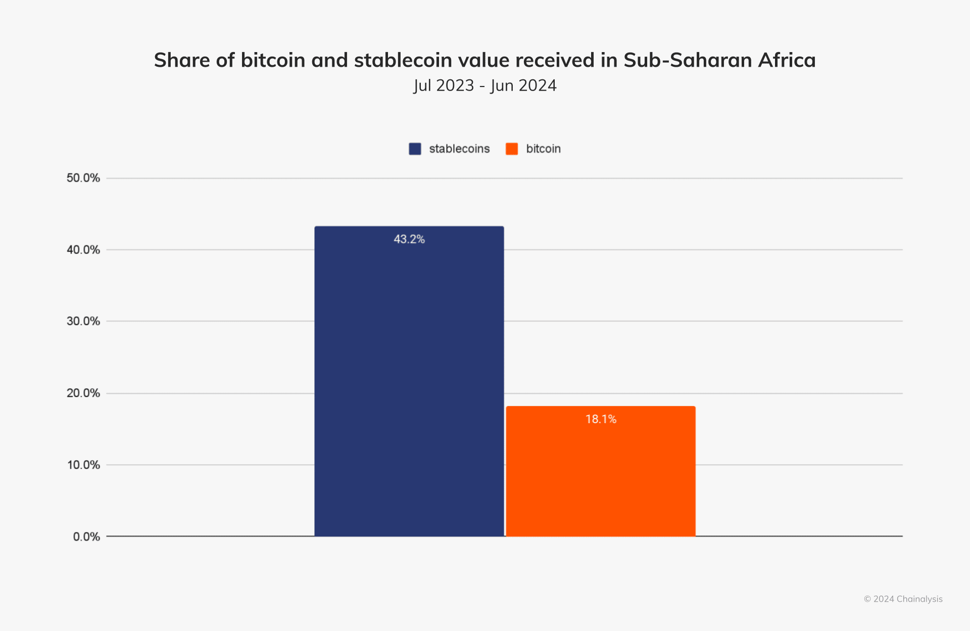 Цепной анализ: стейблкоины составляют 40% криптоэкономики в Африке к югу от Сахары