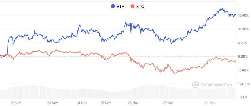 Ethereum price up 15%—here are the meme coins to watch this altcoin season - 1