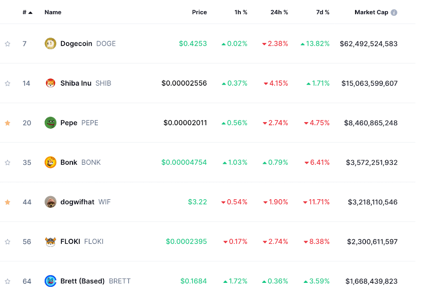 Meme coin prices dip; traders move to $40M Pepe Unchained ICO for massive potential gains - 1