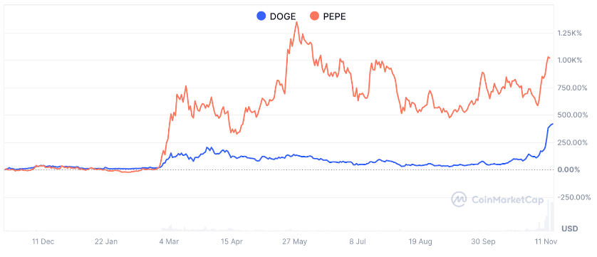 Pepe price prediction: Pepe poised to double investors’ money before 2025 - 1