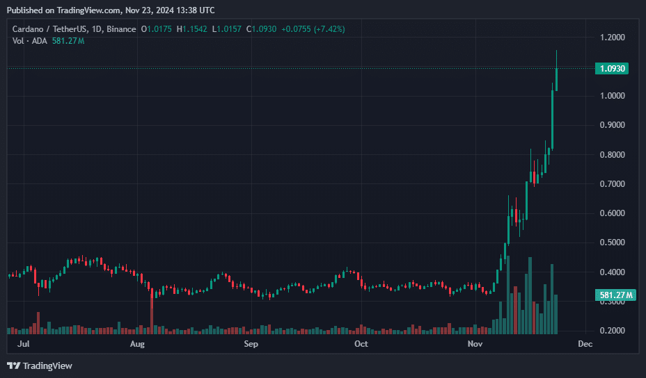 Stellar, Dogecoin, Cardano shine as crypto market valuation reaches $3.5 trillion - 3