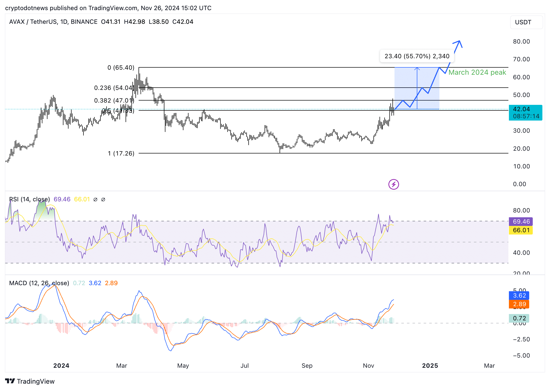 Top 5 altcoins from the 2021 bull run set to explode this cycle  - 2