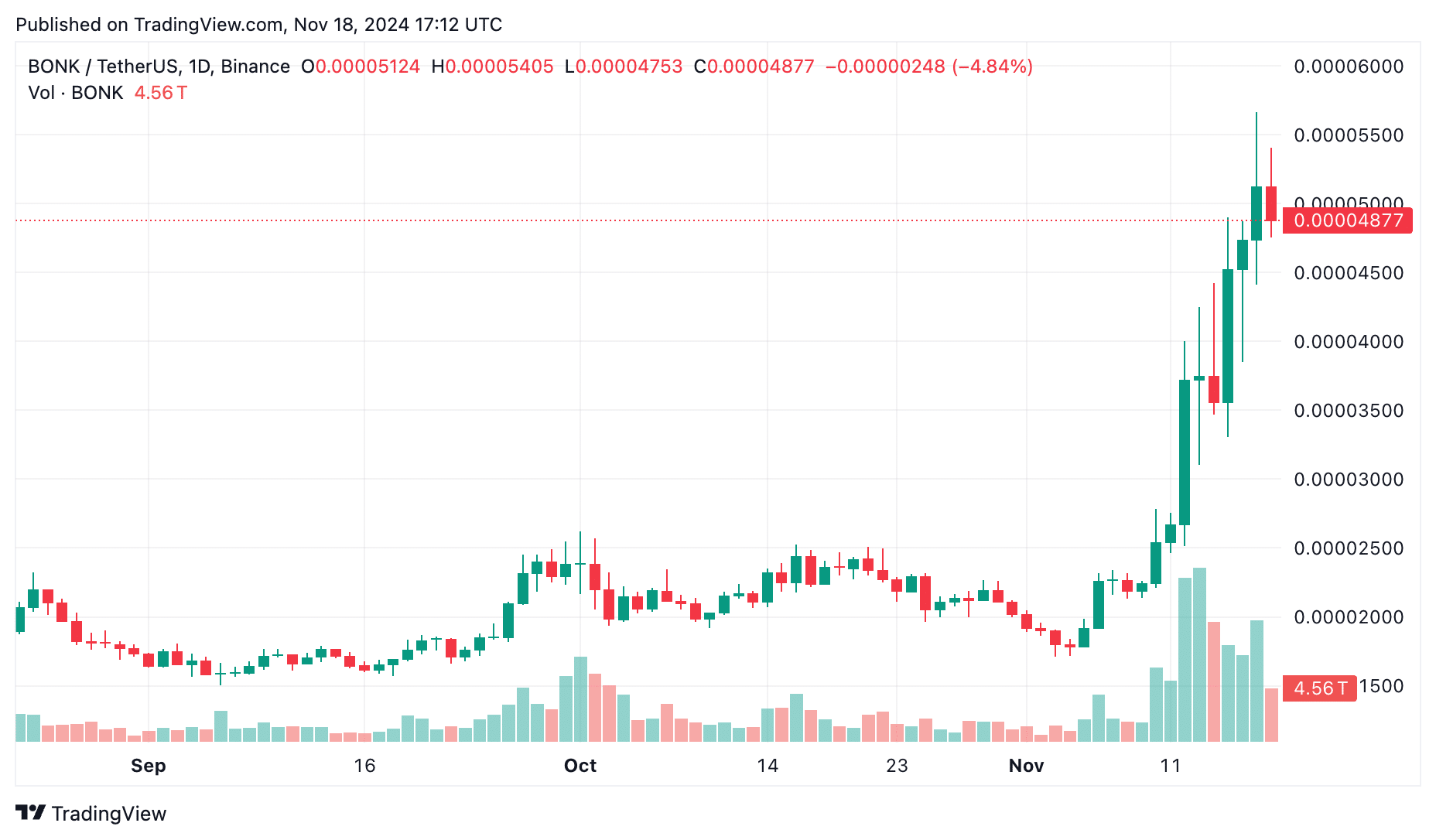 Meme coin market doubles in a month during Trump-era boom: What’s next? - 1