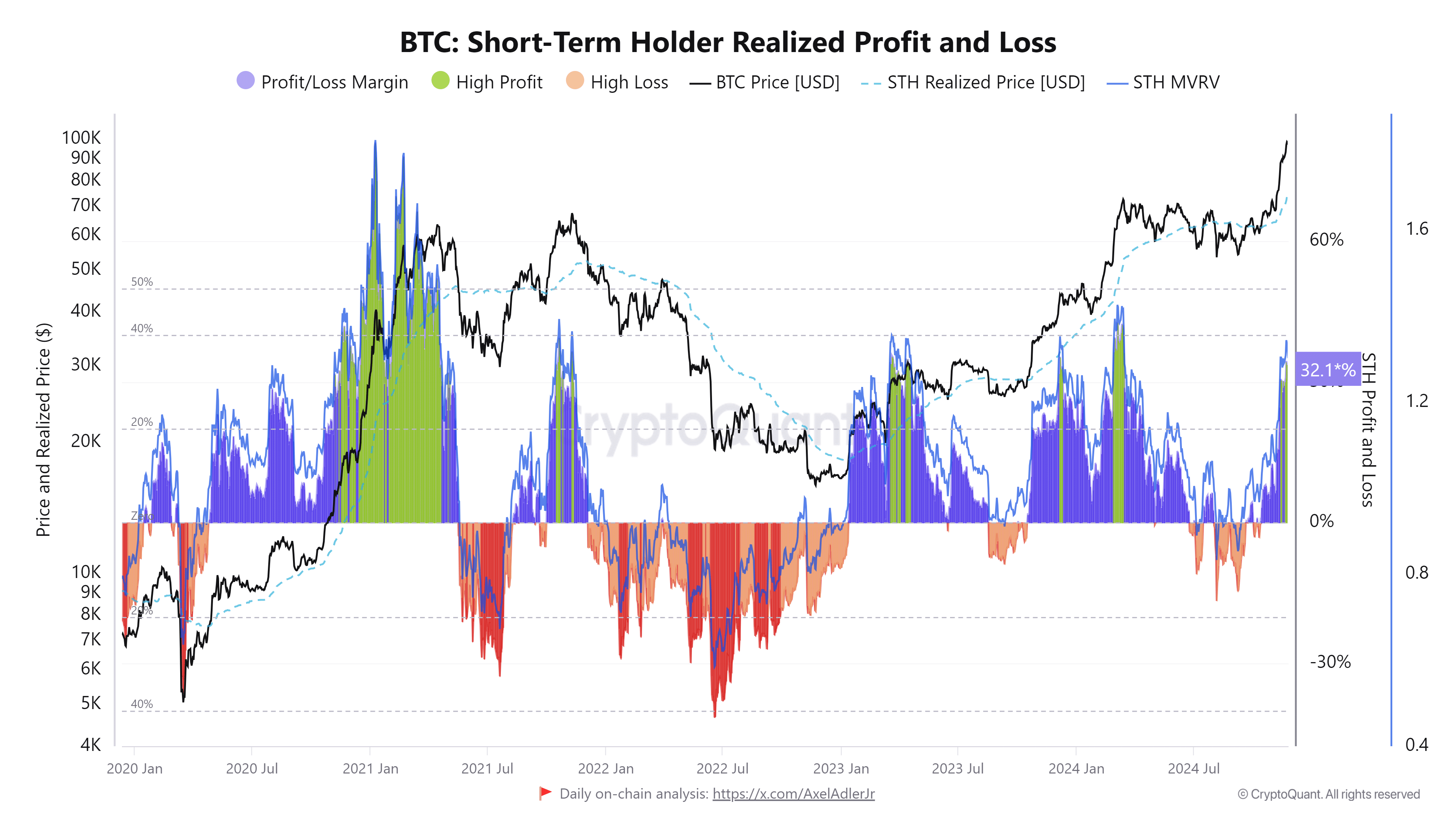 BTC at $100K: What the market cycle indicates - 1