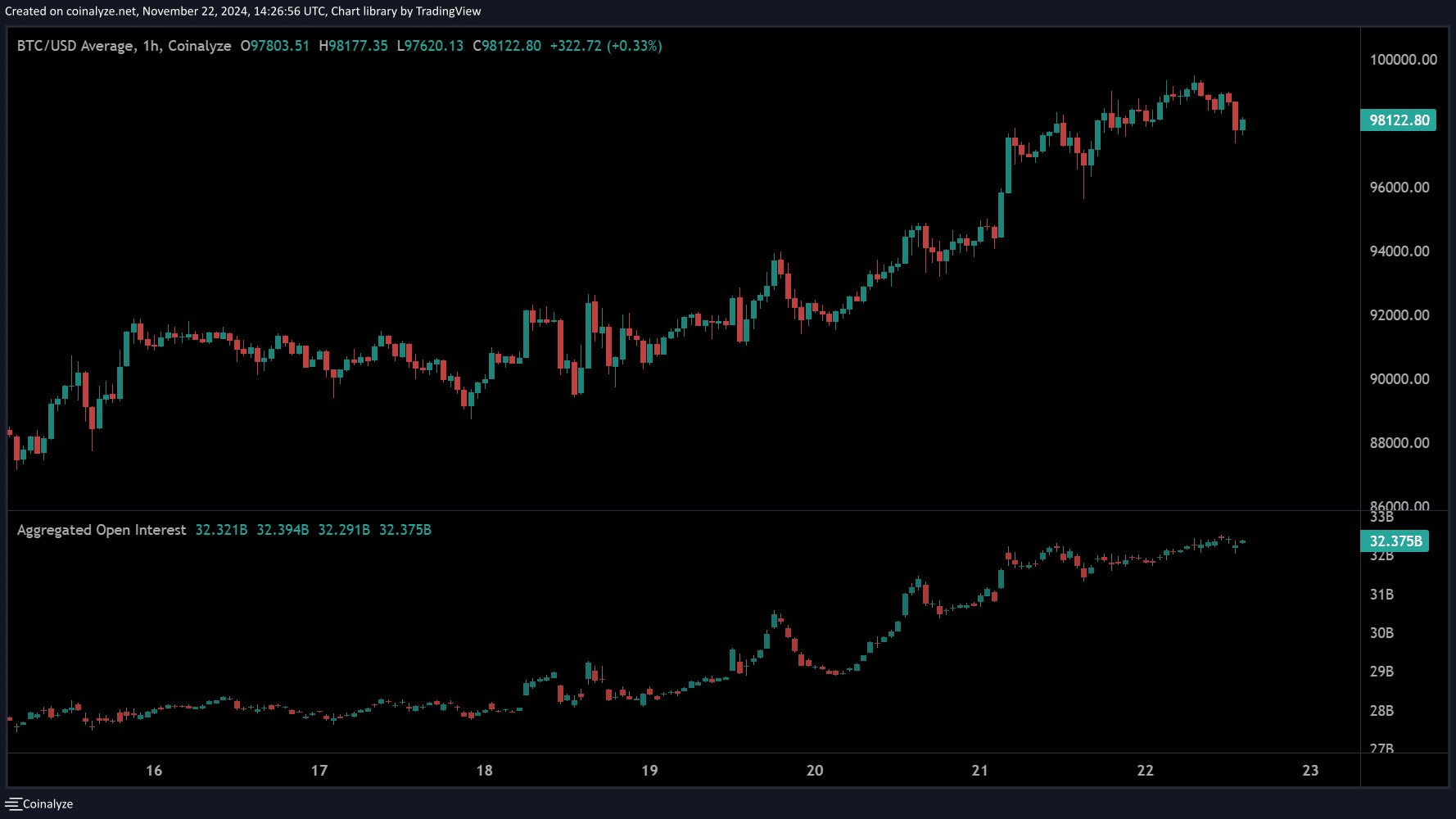 BTC and ETH Open Interests hit new all-time-high as Bitcoin nears $100k - 1