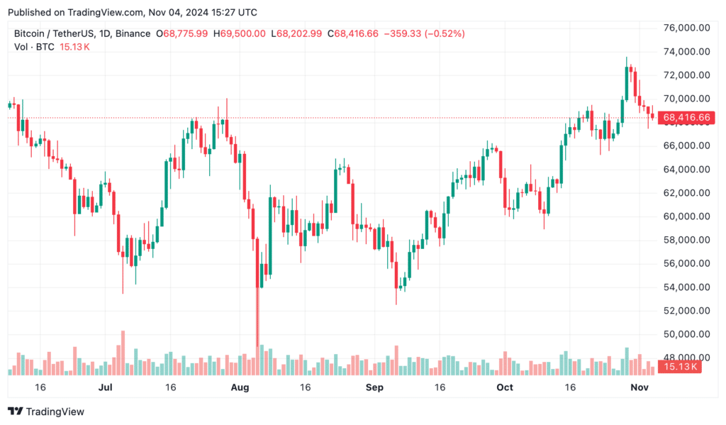 As U.S. votes, Bitcoin flirts with $70k — which way will it break? - 1