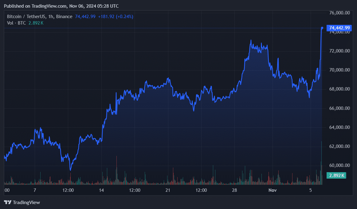 Bitcoin reaches $75k, marking new ATH on the heels of US election